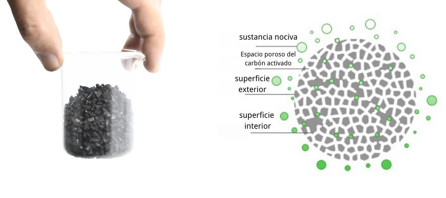 Physical adsorption of activated carbon