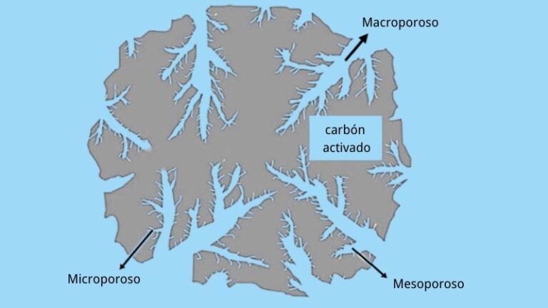 Principle of adsorption of activated carbon