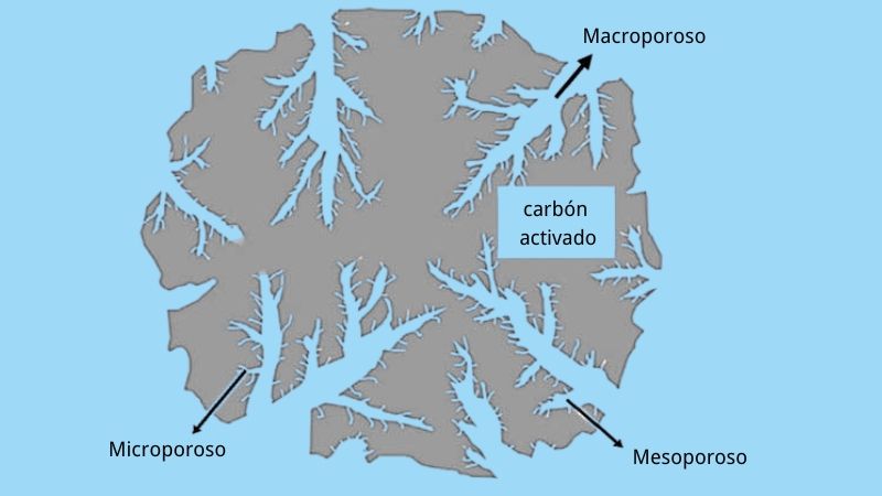 Principle of adsorption of activated carbon