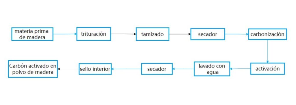 Proceso de producción de carbón activado de polvo de madera