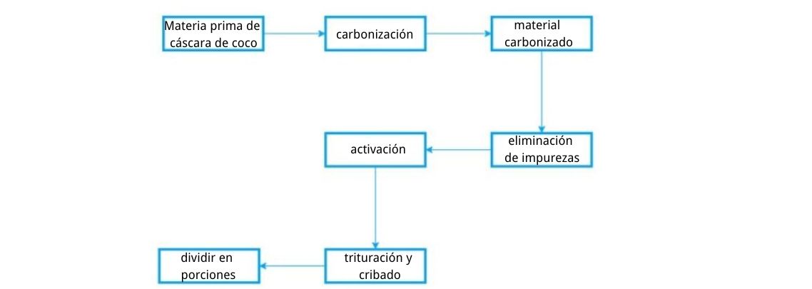 Proceso de producción de carbón activado granular