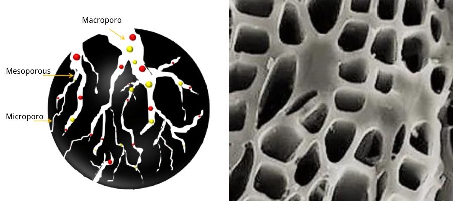 Principle of adsorption of activated carbon
