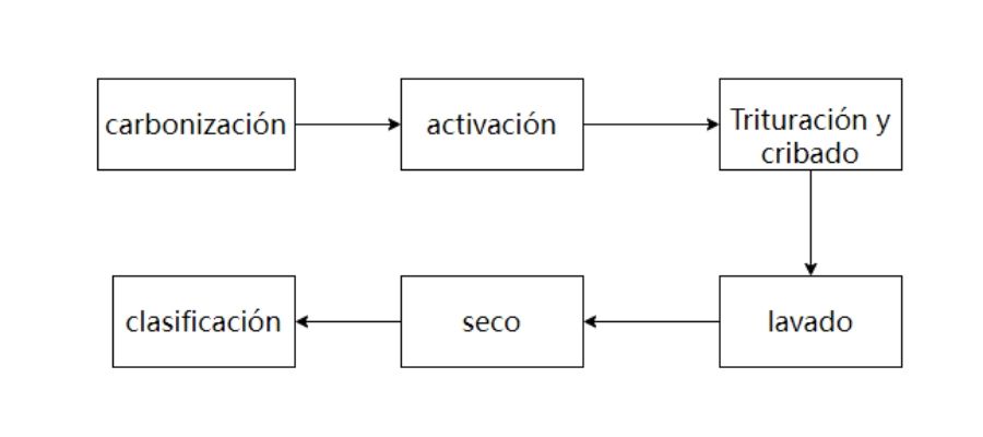 Activated carbon production process