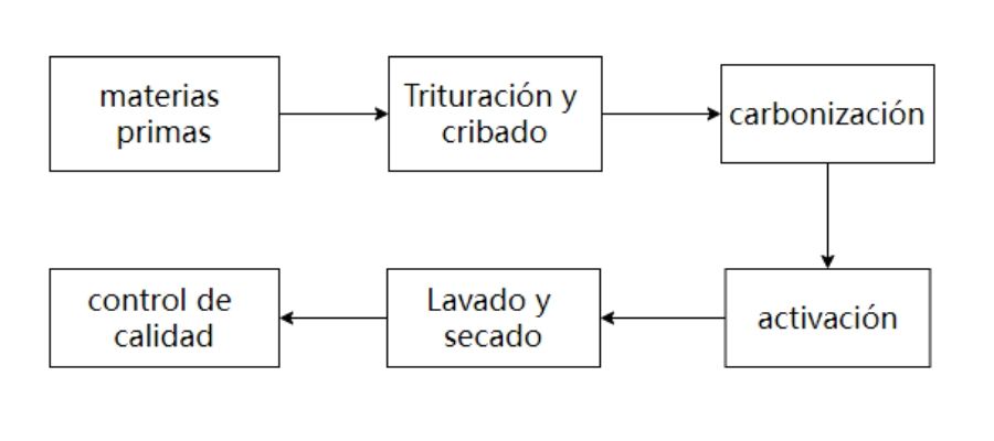 Bituminous activated carbon production process