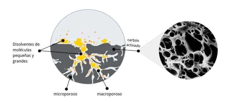 Principio de adsorcion del carbon activado para la recuperacion de disolventes