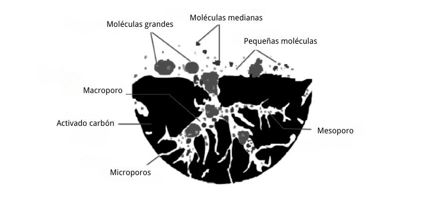 Principio de purificacion del aire con carbon activado