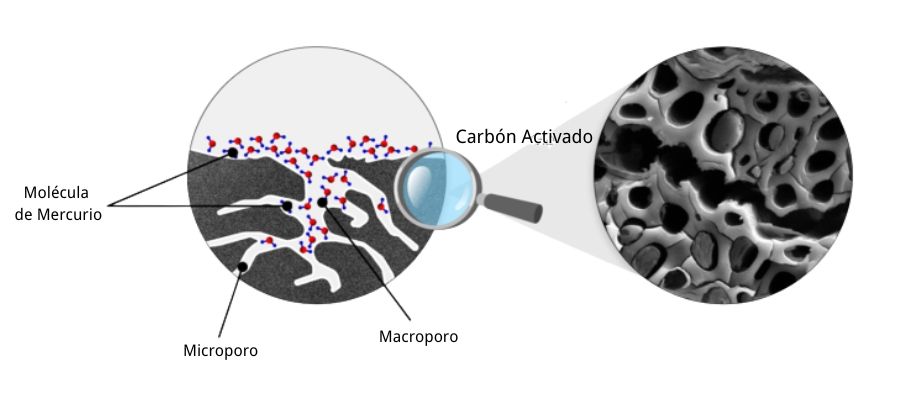 Principios basicos del carbon activado en la captura de mercurio