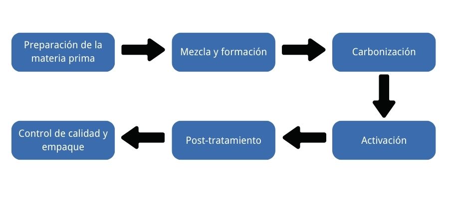 Proceso de produccion de carbon activado extruido
